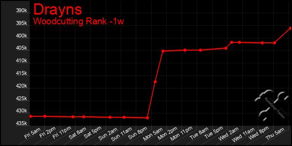 Last 7 Days Graph of Drayns