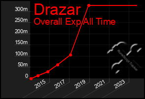 Total Graph of Drazar