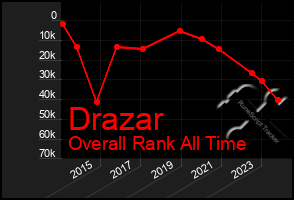 Total Graph of Drazar