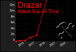 Total Graph of Drazar