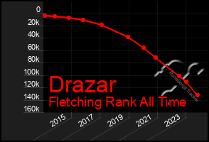 Total Graph of Drazar