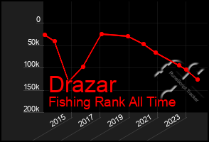 Total Graph of Drazar