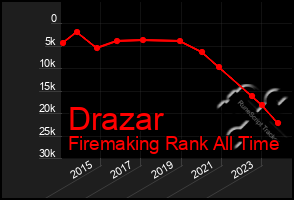 Total Graph of Drazar