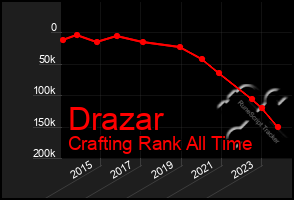 Total Graph of Drazar