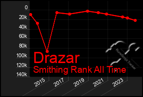 Total Graph of Drazar