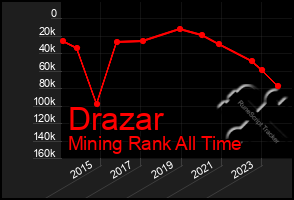 Total Graph of Drazar