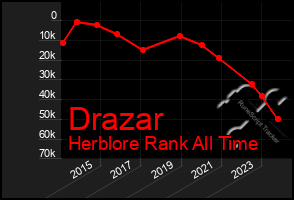 Total Graph of Drazar