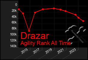 Total Graph of Drazar