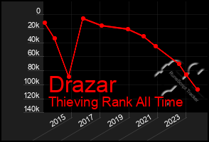 Total Graph of Drazar