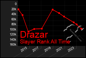 Total Graph of Drazar