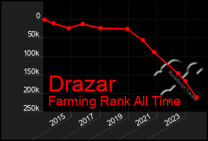 Total Graph of Drazar