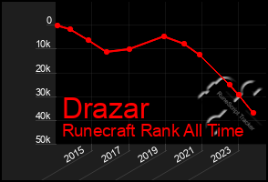 Total Graph of Drazar