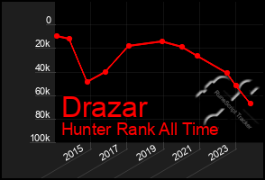 Total Graph of Drazar