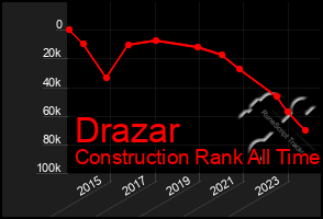 Total Graph of Drazar