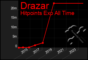 Total Graph of Drazar