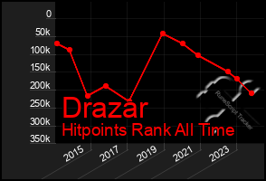 Total Graph of Drazar