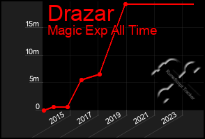 Total Graph of Drazar