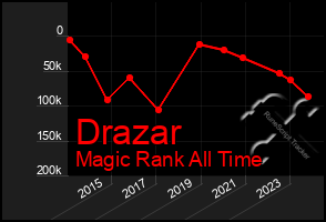 Total Graph of Drazar