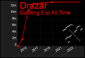 Total Graph of Drazar