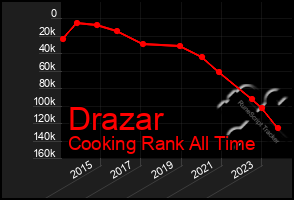 Total Graph of Drazar