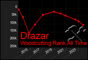 Total Graph of Drazar