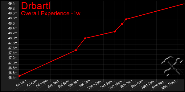 1 Week Graph of Drbartl