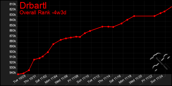 Last 31 Days Graph of Drbartl