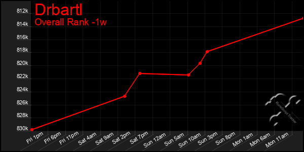 1 Week Graph of Drbartl