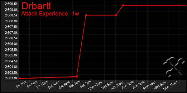 Last 7 Days Graph of Drbartl