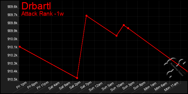 Last 7 Days Graph of Drbartl