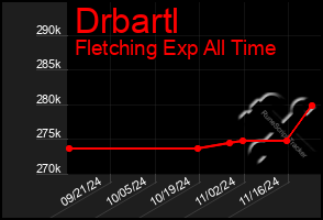 Total Graph of Drbartl