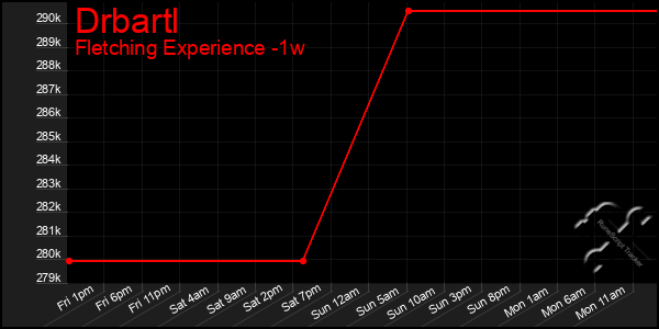 Last 7 Days Graph of Drbartl