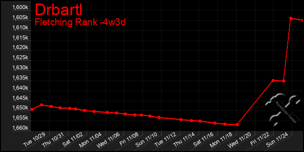 Last 31 Days Graph of Drbartl