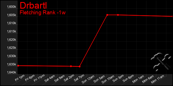 Last 7 Days Graph of Drbartl