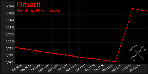 Last 31 Days Graph of Drbartl