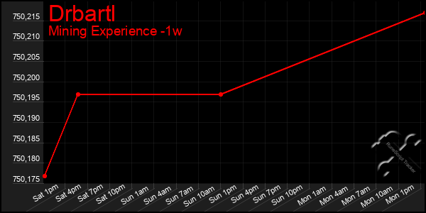 Last 7 Days Graph of Drbartl