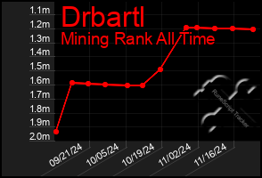 Total Graph of Drbartl