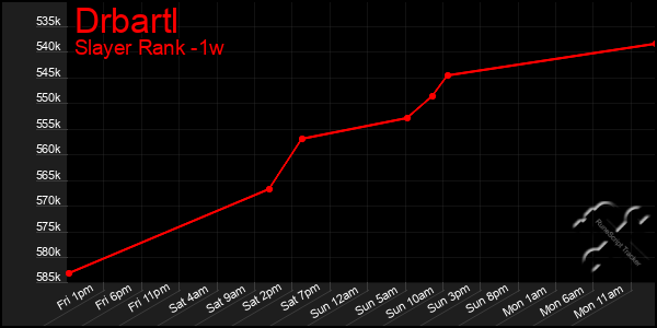 Last 7 Days Graph of Drbartl