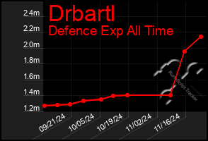 Total Graph of Drbartl