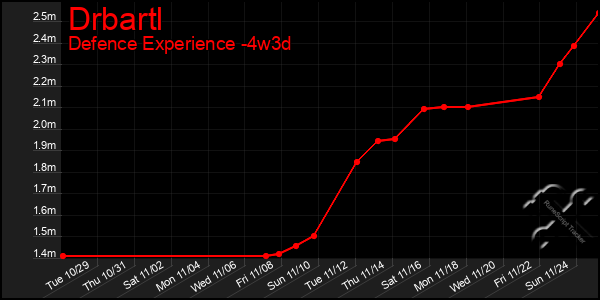 Last 31 Days Graph of Drbartl