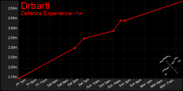 Last 7 Days Graph of Drbartl