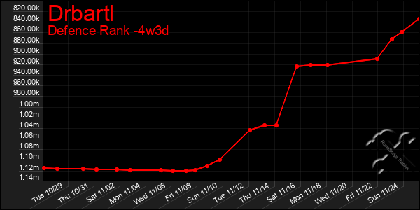 Last 31 Days Graph of Drbartl