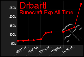 Total Graph of Drbartl