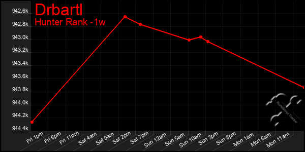 Last 7 Days Graph of Drbartl