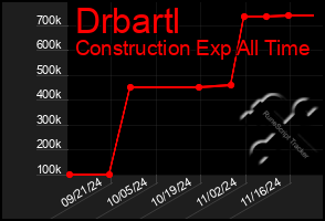 Total Graph of Drbartl