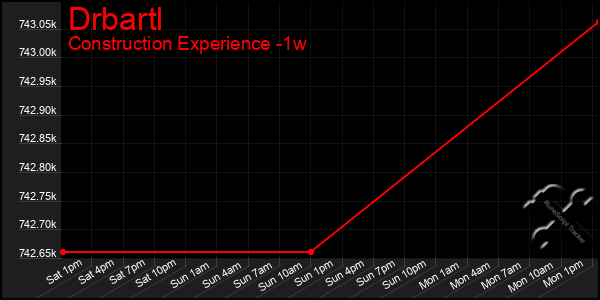 Last 7 Days Graph of Drbartl