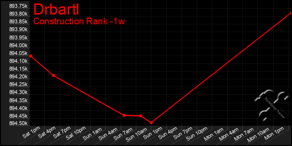 Last 7 Days Graph of Drbartl