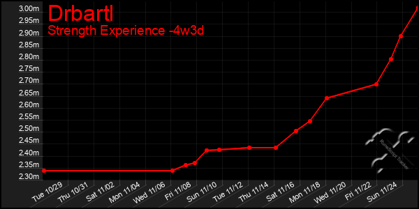 Last 31 Days Graph of Drbartl