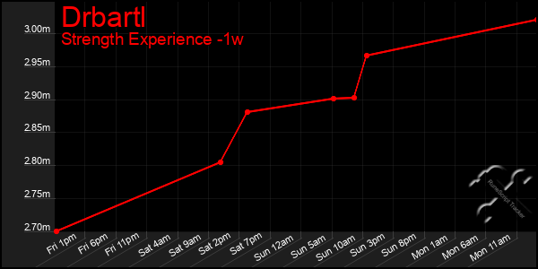 Last 7 Days Graph of Drbartl