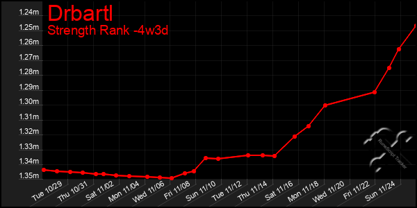 Last 31 Days Graph of Drbartl